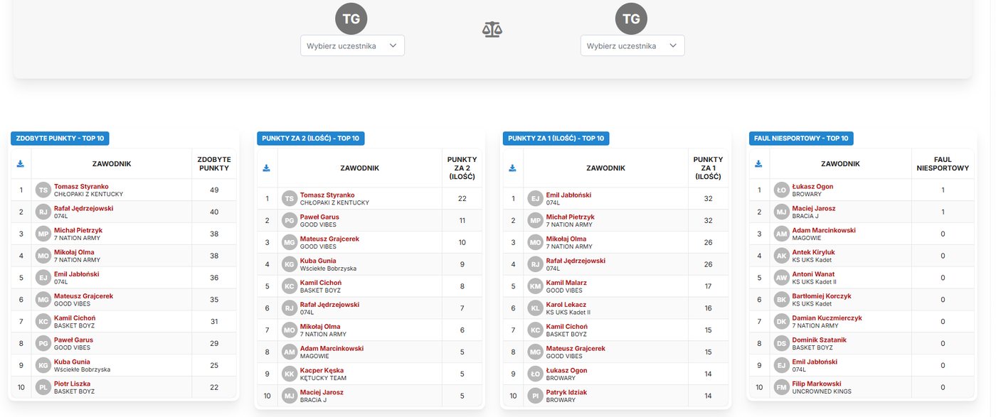 Top-10 player rankings at the Magic Streetball Kęty 2026 3x3 basketball tournament in Turniej Generator